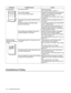 Page 1005 - 11   TROUBLESHOOTING
Unsatisfactory Printing
Creased paper Is the paper damp? Replace the paper. 
See Loading Paper on page 3-7.
Is the media suitable? 
Are you using creased paper?Replace the media with a recommend size 
and type, and confirm that your printer 
driver settings are correct. 
See Suitable and Unsuitable Paper Types 
on page 3-1.
Is the paper tray properly inserted into the 
printer?Push the paper tray completely back into 
the printer.
Is there any paper or a foreign object 
jammed in...