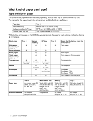 Page 121 - 5   ABOUT THIS PRINTER
What kind of paper can I use?
Type and size of paper
The printer loads paper from the installed paper tray, manual feed tray or optional lower tray unit.
The names for the paper trays in the printer driver and this Guide are as follows:
While looking at this page on the CD-ROM, you can jump to the page for each printing method by clicking 
L in the table.
Paper tray Tray 1
Manual feed tray Manual (HL-5130 and HL-5140)
Multi-purpose tray (MP tray) MP Tray (HL-5150D and...