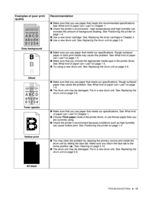 Page 117TROUBLESHOOTING   6 - 12
Gray background■Make sure that you use paper that meets the recommended specifications. 
See What kind of paper can I use? in Chapter 1.
■Check the printer’s environment - high temperatures and high humidity can 
increase the amount of background shading. See Positioning the printer on 
page 1-4.
■Use a new toner cartridge. See Replacing the toner cartridge in Chapter 5.
■Use a new drum unit. See Replacing the drum unit on page 5-9.
Ghost■Make sure you use paper that meets our...