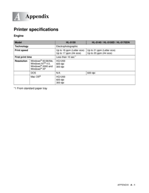 Page 123APPENDIX   A - 1
A
Printer specifications
Engine
*1 From standard paper tray
Appendix
ModelHL-5130HL-5140 / HL-5150D / HL-5170DN
TechnologyElectrophotographic
Print speedUp to 18 ppm (Letter size)
Up to 17 ppm (A4 size)Up to 21 ppm (Letter size)
Up to 20 ppm (A4 size)
First print timeLess than 10 sec
*1 
ResolutionWindows
® 95/98/Me, 
Windows NT® 4.0, 
Windows® 2000 and 
Windows® XPHQ1200 
600 dpi
300 dpi
DOS N/A 600 dpi
Mac OS
®HQ1200 
600 dpi
300 dpi
 