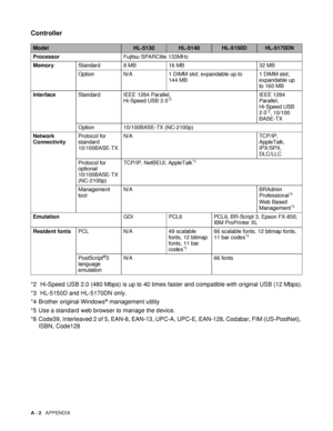 Page 124A - 2   APPENDIX
Controller
*2  Hi-Speed USB 2.0 (480 Mbps) is up to 40 times faster and compatible with original USB (12 Mbps).
*3  HL-5150D and HL-5170DN only.
*4 Brother original Windows
® management utility 
*5 Use a standard web browser to manage the device.
*6 Code39, Interleaved 2 of 5, EAN-8, EAN-13, UPC-A, UPC-E, EAN-128, Codabar, FIM (US-PostNet), 
ISBN, Code128
ModelHL-5130HL-5140HL-5150DHL-5170DN
ProcessorFujitsu SPARClite 133MHz
MemoryStandard 8 MB 16 MB 32 MB
Option N/A 1 DIMM slot;...