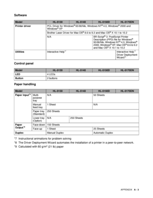 Page 125APPENDIX   A - 3
Software
Control panel
Paper handling
*7  Instructional animations for problem solving
*8  The Driver Deployment Wizard automates the installation of a printer in a peer-to-peer network.
*9  Calculated with 80 g/m
2 (21 lb) paper
ModelHL-5130HL-5140HL-5150DHL-5170DN
Printer driverPCL Driver for Windows
® 95/98/Me, Windows NT® 4.0, Windows® 2000 and 
Windows® XP
Brother Laser Driver for Mac
 OS® 8.6 to 9.2 and Mac OS® X 10.1 to 10.2
N/A BR-Script
® 3: PostScript Printer 
Description (PPD)...