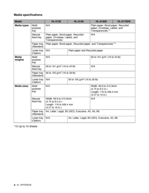 Page 126A - 4   APPENDIX
Media specifications
*10 Up to 10 sheets
ModelHL-5130HL-5140HL-5150DHL-5170DN
Media typesMulti-
purpose 
trayN/A Plain paper, Bond paper, Recycled 
paper, Envelope, Labels, and 
Transparencies
*10
Manual 
feed trayPlain paper, Bond paper, Recycled 
paper, Envelope, Labels, and 
TransparenciesN/A
Paper tray 
(Standard)Plain paper, Bond paper, Recycled paper, and Transparencies
*10
Lower tray 
(Option)N/A Plain paper and Recycled paper
Media 
weightsMulti-
purpose 
trayN/A 60 to 161 g/m
2...