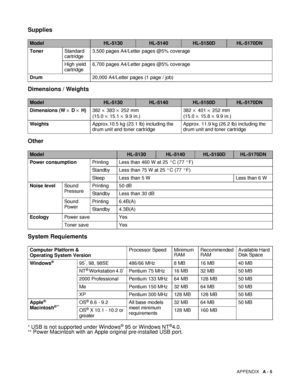 Page 127APPENDIX   A - 5
Supplies
Dimensions / Weights
Other
System Requiements
* USB is not supported under Windows® 95 or Windows NT®4.0.** Power Macintosh with an Apple original pre-installed USB port.
ModelHL-5130HL-5140HL-5150DHL-5170DN
Toner Standard 
cartridge3,500 pages A4/Letter pages @5% coverage
High yield 
cartridge 6,700 pages A4/Letter pages @5% coverage
Drum 20,000 A4/Letter pages (1 page / job)
ModelHL-5130HL-5140HL-5150DHL-5170DN
Dimensions (W  × D  × H) 382 × 383  × 252 mm
(15.0  × 15.1  × 9.9...