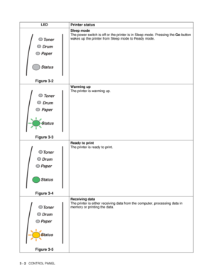 Page 783 - 2   CONTROL PANEL
LEDPrinter status
Figure 3-2
Sleep mode
The power switch is off or the printer is in Sleep mode. Pressing the Go button 
wakes up the printer from Sleep mode to Ready mode.
Figure 3-3
Warming up
The printer is warming up.
Figure 3-4
Ready to print
The printer is ready to print. 
Figure 3-5
Receiving data
The printer is either receiving data from the computer, processing data in 
memory or printing the data.
Toner
Drum
Paper
Status
Toner
Drum
Paper
Status
Toner
Drum
Paper
Status...