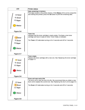 Page 79CONTROL PANEL   3 - 3
Figure 3-6
Data remaining in memory
Print data remains in the printer memory. If the Status LED is on for a long time 
and nothing has printed, press the Go button to print the remaining data.
Figure 3-7
Toner low
Indicates that the toner cartridge is nearly empty. Purchase a new toner 
cartridge and have it ready for when Toner Empty is indicated.
The Toner LED alternates turning on for 2 seconds and off for 3 seconds.
Figure 3-8
Toner empty
Replace the toner cartridge with a new...