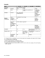 Page 124A - 2   APPENDIX
Controller
*2  Hi-Speed USB 2.0 (480 Mbps) is up to 40 times faster and compatible with original USB (12 Mbps).
*3  HL-5150D and HL-5170DN only.
*4 Brother original Windows
® management utility 
*5 Use a standard web browser to manage the device.
*6 Code39, Interleaved 2 of 5, EAN-8, EAN-13, UPC-A, UPC-E, EAN-128, Codabar, FIM (US-PostNet), 
ISBN, Code128
ModelHL-5130HL-5140HL-5150DHL-5170DN
ProcessorFujitsu SPARClite 133MHz
MemoryStandard 8 MB 16 MB 32 MB
Option N/A 1 DIMM slot;...