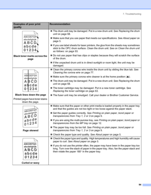 Page 1027. Troubleshooting
94
 
Black toner marks across the 
page„The drum unit may be damaged. Put in a new drum unit. See Replacing the drum 
unit on page 68.
„Make sure that you use paper that meets our specifications. See About paper on 
page 5.
„If you use label sheets for laser printers, the glue from the sheets may sometimes 
stick to the OPC drum surface. Clean the drum unit. See on Clean the drum unit 
as follows: on page 93.
„Do not use paper that has clips or staples because they will scratch the...