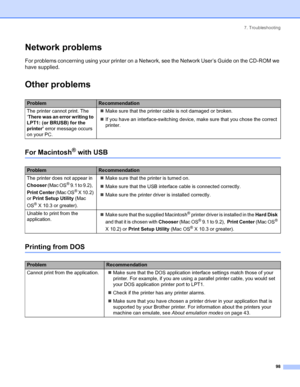 Page 1067. Troubleshooting
98
Network problems
For problems concerning using your printer on a Network, see the Network User’s Guide on the CD-ROM we 
have supplied.
Other problems
For Macintosh® with USB
Printing from DOS 
ProblemRecommendation
The printer cannot print. The 
‘There was an error writing to 
LPT1: (or BRUSB) for the 
printer’ error message occurs 
on your PC.„Make sure that the printer cable is not damaged or broken. 
„If you have an interface-switching device, make sure that you chose the...