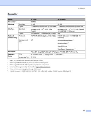 Page 109A. Appendix
101
Controller
1USB is not supported under Windows® 95 or Windows NT®4.0.
2Brother original Windows® utility for printer and print server management.
3Brother original Macintosh® utility for printer and print server management.
4Server based management utility. Download from http://solutions.brother.com.
5Printer and print server management through Web browser.
6Code39, Interleaved 2 of 5, EAN-8, EAN-13, UPC-A, UPC-E, EAN-128, Codabar, FIM (US-PostNet), ISBN, Code128
ModelHL-5240HL-5250DN...