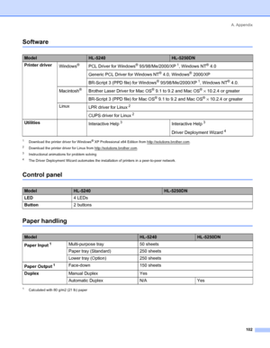 Page 110A. Appendix
102
Software
1Download the printer driver for Windows® XP Professional x64 Edition from http://solutions.brother.com.
2Download the printer driver for Linux from http://solutions.brother.com.
3Instructional animations for problem solving
4The Driver Deployment Wizard automates the installation of printers in a peer-to-peer network.
Control panel
Paper handling
1Calculated with 80 g/m2 (21 lb) paper
ModelHL-5240HL-5250DN
Printer driver
Windows
®PCL Driver for Windows® 95/98/Me/2000/XP 1,...