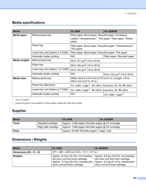 Page 111A. Appendix
103
Media specifications
1Up to 10 sheets
2Legal size paper is not available in some regions outside the USA and Canada.
Supplies
Dimensions / Weights
ModelHL-5240HL-5250DN
Media typesMulti-purpose tray Plain paper, Bond paper, Recycled paper, Envelopes, 
Labels, Transparencies
 1, Thin paper, Thick paper, Thicker 
paper
Paper tray
Plain paper, Bond paper, Recycled paper, Transparencies
 1, 
Thin paper
Lower tray unit (Option) (LT-5300) Plain paper, Bond paper, Recycled paper, Thin paper...