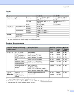 Page 112A. Appendix
104
Other
1We do not recommend Toner Save for printing Photo or Gray Scale images.
System Requirements
1USB is not supported under Windows® 95 or Windows NT®4.0.
2Download the printer driver for Windows® XP Professional  x64 Edition from http://solutions.brother.com.
3Power Macintosh with an Apple original pre-installed USB port.
ModelHL-5240HL-5250DN
Power consumptionPrinting Average 610 W at 25°C 
(77°F)Average 610 W at 25°C 
(77°F)
Standby Average 80 W at 25°C 
(77°F)Average 80 W at 25°C...