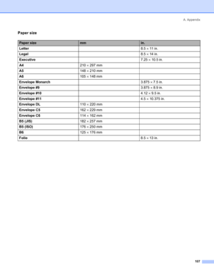 Page 115A. Appendix
107
Paper size
Paper sizemmin.
Letter8.5 × 11 in.
Legal8.5 × 14 in.
Executive7.25 × 10.5 in.
A4210 × 297 mm
A5148 × 210 mm
A6105 × 148 mm
Envelope Monarch3.875 × 7.5 in.
Envelope #93.875 × 8.9 in.
Envelope #104.12 × 9.5 in.
Envelope #114.5 × 10.375 in.
Envelope DL110 × 220 mm
Envelope C5162 × 229 mm
Envelope C6114 × 162 mm
B5 (JIS)182 × 257 mm
B5 (ISO)176 × 250 mm
B6125 × 176 mm
Folio8.5 × 13 in.
 