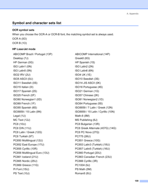 Page 117A. Appendix
109
Symbol and character sets list
OCR symbol sets
When you choose the OCR-A or OCR-B font, the matching symbol set is always used.
OCR A (0O)
OCR B (1O)
HP LaserJet mode
ABICOMP Brazil / Portugal (13P) ABICOMP International (14P)
Desktop (7J) Greek8 (8G)
HP German (0G) HP Spanish (1S)
ISO Latin1 (0N) ISO Latin2 (2N)
ISO Latin5 (5N) ISO Latin6 (6N)
ISO2 IRV (2U) ISO4 UK (1E)
ISO5 ASCII (0U) ISO10 Swedish (3S)
ISO11 Swedish (0S) ISO14 JIS ASCII (0K)
ISO15 Italian (0I) ISO16 Portuguese (4S)...