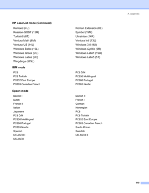 Page 118A. Appendix
110
Roman9 (4U) Roman Extension (0E)
Russian-GOST (12R) Symbol (19M)
Turkish8 (8T) Ukrainian (14R)
Ventura Math (6M) Ventura Intl (13J)
Ventura US (14J) Windows 3.0 (9U)
Windows Baltic (19L) Windows Cyrillic (9R)
Windows Greek (9G) Windows Latin1 (19U)
Windows Latin2 (9E) Windows Latin5 (5T)
Wingdings (579L)
IBM mode
PC8 PC8 D/N
PC8 Turkish PC850 Multilingual
PC852 East Europe PC860 Portugal
PC863 Canadian French PC865 Nordic
Epson mode
Danish I Danish II
Dutch French I
French II German...