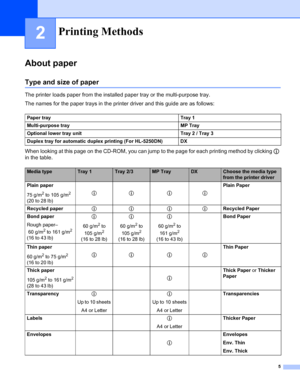 Page 135
2
About paper
Type and size of paper
The printer loads paper from the installed paper tray or the multi-purpose tray.
The names for the paper trays in the printer driver and this guide are as follows:
When looking at this page on the CD-ROM, you can jump to the page for each printing method by clicking p 
in the table.
Printing Methods
Paper tray Tray 1
Multi-purpose tray MP Tray
Optional lower tray unit Tray 2 / Tray 3
Duplex tray for automatic duplex printing (For HL-5250DN) DX
Media typeTray 1Tray...