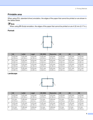 Page 162. Printing Methods
8
Printable area
When using PCL (standard driver) emulation, the edges of the paper that cannot be printed on are shown in 
the tables below.
Note
When using BR-Script emulation, the edges of the paper that cannot be printed on are 4.32 mm (0.17 in.).
 
Portrait
 
Landscape 
A4LetterLegalB5 (ISO)ExecutiveA5A6B6
14.23mm 
(0.16 in.)4.23 mm 
(0.16 in.)4.23 mm 
(0.16 in.)4.23 mm 
(0.16 in.)4.23 mm 
(0.16 in.)4.23 mm 
(0.16 in.)4.23 mm 
(0.16 in.)4.23 mm 
(0.16 in.)
26.01mm 
(0.24 in.)6.35...