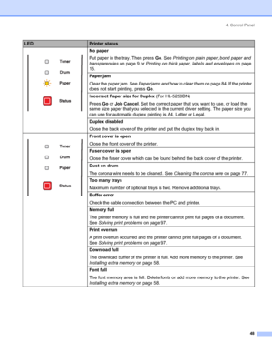 Page 564. Control Panel
48
 No paper
Put paper in the tray. Then press Go. See Printing on plain paper, bond paper and 
transparencies on page 9 or Printing on thick paper, labels and envelopes on page 
15.
Paper jam
Clear the paper jam. See Paper jams and how to clear them on page 84. If the printer 
does not start printing, press Go.
Incorrect Paper size for Duplex (For HL-5250DN)
Prees Go or Job Cancel. Set the correct paper that you want to use, or load the 
same size paper that you selected in the current...
