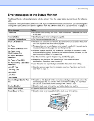 Page 887. Troubleshooting
80
Error messages in the Status Monitor
The Status Monitor will report problems with the printer. Take the proper action by referring to the following 
table.
The default setting for the Status Monitor is off. If you want to turn the status monitor on, you can change the 
setting of the Status Monitor in Device Options from the Advanced tab. See Device Options on page 3-6.
Error messageAction
Toner Low„Buy a new toner cartridge and have it ready for when the Toner Life End status 
is...