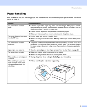 Page 917. Troubleshooting
83
Paper handling
First, make sure that you are using paper that meets Brother recommended paper specifications. See About 
paper on page 5.
ProblemRecommendation
The printer does not feed 
paper.„If there is paper in the paper tray, make sure it is straight. If the paper is curled, 
straighten it before printing. Sometimes it is helpful to remove the paper. Turn the 
stack over and put it back in the paper tray.
„Cut the amount of paper in the paper tray, and then try again.
„Make...