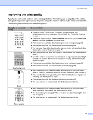 Page 997. Troubleshooting
91
Improving the print quality
If you have a print quality problem, print a test page first (see Print a test page on page 52). If the printout 
looks good, the problem is probably not the printer. Check the interface cable or try the printer on another PC.
This section gives information on the following topics.
Examples of poor print 
qualityRecommendation
 
Faint„Check the printer
’s environment. Conditions such as humidity, high 
temperatures, and so on, may cause this print fault....