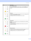 Page 554. Control Panel
47
 Data remaining in memory
There is remaining print data in the printer memory. If the yellow Status LED is on 
for a long time and nothing has printed, press Go to print the remaining data in 
memory.
 Toner low
Indicates that the toner cartridge is nearly empty. Buy a new toner cartridge and have 
it ready for when Toner life end is indicated.
The Toner LED will turn on for 2 seconds and off for 3 seconds.
 Toner life end
Replace the toner cartridge with a new one. See Replacing the...