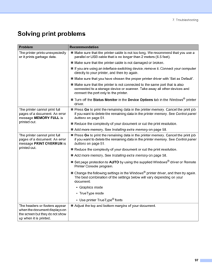 Page 1057. Troubleshooting
97
Solving print problems
ProblemRecommendation
The printer prints unexpectedly 
or it prints garbage data.„Make sure that the printer cable is not too long. We recommend that you use a 
parallel or USB cable that is no longer than 2 meters (6.5 feet).
„Make sure that the printer cable is not damaged or broken.
„If you are using an interface-switching device, remove it. Connect your computer 
directly to your printer, and then try again.
„Make sure that you have chosen the proper...