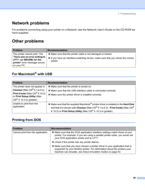 Page 1067. Troubleshooting
98
Network problems
For problems concerning using your printer on a Network, see the Network User’s Guide on the CD-ROM we 
have supplied.
Other problems
For Macintosh® with USB
Printing from DOS 
ProblemRecommendation
The printer cannot print. The 
‘There was an error writing to 
LPT1: (or BRUSB) for the 
printer’ error message occurs 
on your PC.„Make sure that the printer cable is not damaged or broken. 
„If you have an interface-switching device, make sure that you chose the...