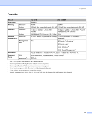 Page 109A. Appendix
101
Controller
1USB is not supported under Windows® 95 or Windows NT®4.0.
2Brother original Windows® utility for printer and print server management.
3Brother original Macintosh® utility for printer and print server management.
4Server based management utility. Download from http://solutions.brother.com.
5Printer and print server management through Web browser.
6Code39, Interleaved 2 of 5, EAN-8, EAN-13, UPC-A, UPC-E, EAN-128, Codabar, FIM (US-PostNet), ISBN, Code128
ModelHL-5240HL-5250DN...