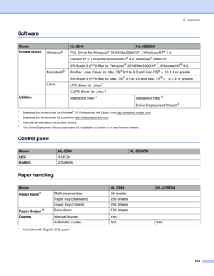 Page 110A. Appendix
102
Software
1Download the printer driver for Windows® XP Professional x64 Edition from http://solutions.brother.com.
2Download the printer driver for Linux from http://solutions.brother.com.
3Instructional animations for problem solving
4The Driver Deployment Wizard automates the installation of printers in a peer-to-peer network.
Control panel
Paper handling
1Calculated with 80 g/m2 (21 lb) paper
ModelHL-5240HL-5250DN
Printer driver
Windows
®PCL Driver for Windows® 95/98/Me/2000/XP 1,...