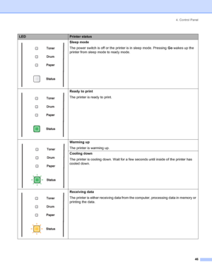 Page 544. Control Panel
46
LEDPrinter status
 Sleep mode
The power switch is off or the printer is in sleep mode. Pressing Go wakes up the 
printer from sleep mode to ready mode.
 Ready to print
The printer is ready to print.
 Warming up
The printer is warming up.
Cooling down
The printer is cooling down. Wait for a few seconds until inside of the printer has 
cooled down.
 Receiving data
The printer is either receiving data from the computer, processing data in memory or 
printing the data.
 
