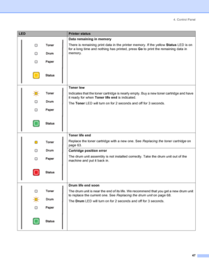 Page 554. Control Panel
47
 Data remaining in memory
There is remaining print data in the printer memory. If the yellow Status LED is on 
for a long time and nothing has printed, press Go to print the remaining data in 
memory.
 Toner low
Indicates that the toner cartridge is nearly empty. Buy a new toner cartridge and have 
it ready for when Toner life end is indicated.
The Toner LED will turn on for 2 seconds and off for 3 seconds.
 Toner life end
Replace the toner cartridge with a new one. See Replacing the...