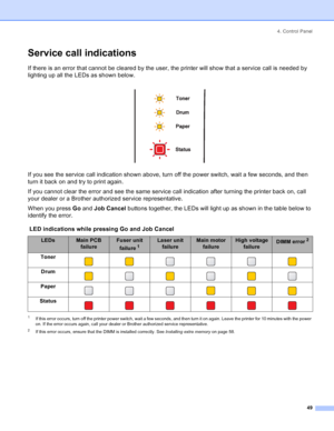 Page 574. Control Panel
49
Service call indications
If there is an error that cannot be cleared by the user, the printer will show that a service call is needed by 
lighting up all the LEDs as shown below.
 
If you see the service call indication shown above, turn off the power switch, wait a few seconds, and then 
turn it back on and try to print again.
If you cannot clear the error and see the same service call indication after turning the printer back on, call 
your dealer or a Brother authorized service...