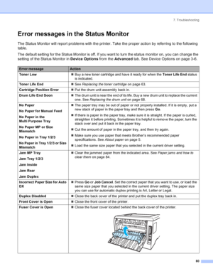 Page 887. Troubleshooting
80
Error messages in the Status Monitor
The Status Monitor will report problems with the printer. Take the proper action by referring to the following 
table.
The default setting for the Status Monitor is off. If you want to turn the status monitor on, you can change the 
setting of the Status Monitor in Device Options from the Advanced tab. See Device Options on page 3-6.
Error messageAction
Toner Low„Buy a new toner cartridge and have it ready for when the Toner Life End status 
is...