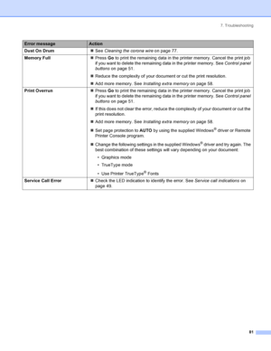 Page 897. Troubleshooting
81
Dust On Drum„See Cleaning the corona wire on page 77.
Memory Full„Press Go to print the remaining data in the printer memory. Cancel the print job 
if you want to delete the remaining data in the printer memory. See Control panel 
buttons on page 51.
„Reduce the complexity of your document or cut the print resolution.
„Add more memory. See Installing extra memory on page 58.
Print Overrun„Press Go to print the remaining data in the printer memory. Cancel the print job 
if you want...