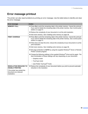 Page 907. Troubleshooting
82
Error message printout
The printer can also report problems by printing an error message. Use the table below to identify and clear 
the error message.
Error messageAction
MEMORY FULL„Press Go to print the remaining data in the printer memory. Cancel the print job 
if you want to delete the remaining data in the printer memory. See Control panel 
buttons on page 51.
„Reduce the complexity of your document or cut the print resolution.
„Add more memory. See Installing extra memory on...