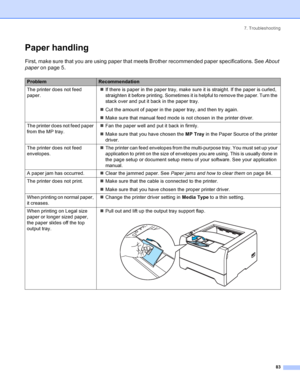 Page 917. Troubleshooting
83
Paper handling
First, make sure that you are using paper that meets Brother recommended paper specifications. See About 
paper on page 5.
ProblemRecommendation
The printer does not feed 
paper.„If there is paper in the paper tray, make sure it is straight. If the paper is curled, 
straighten it before printing. Sometimes it is helpful to remove the paper. Turn the 
stack over and put it back in the paper tray.
„Cut the amount of paper in the paper tray, and then try again.
„Make...