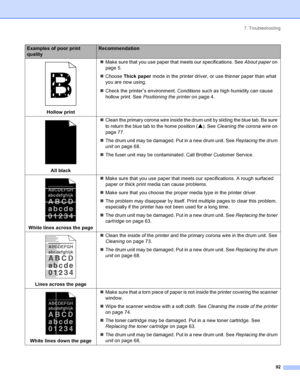 Page 1007. Troubleshooting
92
 
Hollow print„Make sure that you use paper that meets our specifications. See About paper on 
page 5.
„Choose Thick paper mode in the printer driver, or use thinner paper than what 
you are now using.
„Check the printer
’s environment. Conditions such as high humidity can cause 
hollow print. See Positioning the printer on page 4.
 
All black„Clean the primary corona wire inside the drum unit by sliding the blue tab. Be sure 
to return the blue tab to the home position (
a). See...