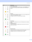 Page 554. Control Panel
47
 Data remaining in memory
There is remaining print data in the printer memory. If the yellow Status LED is on 
for a long time and nothing has printed, press Go to print the remaining data in 
memory.
 Toner low
Indicates that the toner cartridge is nearly empty. Buy a new toner cartridge and have 
it ready for when Toner life end is indicated.
The Toner LED will turn on for 2 seconds and off for 3 seconds.
 Toner life end
Replace the toner cartridge with a new one. See Replacing the...