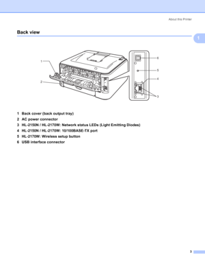 Page 11About this Printer
3
1
Back view1
 
1 Back cover (back output tray)
2 AC power connector
3 HL-2150N / HL-2170W: Network status LEDs (Light Emitting Diodes)
4 HL-2150N / HL-2170W: 10/100BASE-TX port
5 HL-2170W: Wireless setup button
6 USB interface connector
1
2
3 6
5
4
 