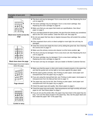 Page 102Troubleshooting
94
6
 
Black toner marks across the 
page„The drum unit may be damaged. Put in a new drum unit. See Replacing the drum 
uniton page 69.
„The toner cartridge may be damaged. Put in a new toner cartridge. See 
Replacing the toner cartridgeon page 62.
„Make sure that you use paper that meets our specifications. See About 
paperon page 5.
„If you use label sheets for laser printers, the glue from the sheets may sometimes 
stick to the OPC drum surface. Clean the drum unit. See page 93.
„Do...