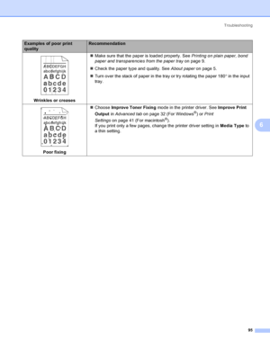 Page 103Troubleshooting
95
6
 
Wrinkles or creases„Make sure that the paper is loaded properly. See Printing on plain paper, bond 
paper and transparencies from the paper trayon page 9.
„Check the paper type and quality. See About paperon page 5.
„Turn over the stack of paper in the tray or try rotating the paper 180° in the input 
tray.
 
Poor fixing„Choose Improve Toner Fixing mode in the printer driver. See Improve Print 
Output in Advanced tabon page 32 (For Windows
®) or Print 
Settingson page 41 (For...