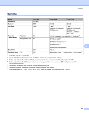 Page 108Appendix
100
A
ControllerA
1Compatible with USB 2.0 specification
2See the Network Users Guide locator on the CD-ROM for details on the supported network protocols.
3Brother original Windows® and Macintosh® utility for printer and print server management. Install from the supplied CD-ROM.
4Brother original Windows® utility for printer and print server management. It has more functions than BRAdmin Light. Download from 
http://solutions.brother.com.
5Server based management utility. Download from...