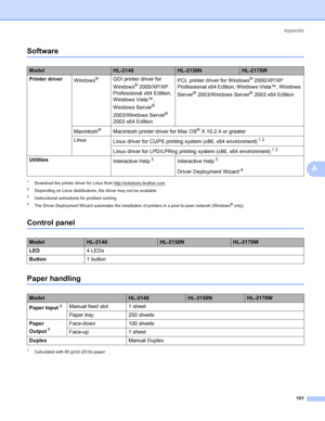 Page 109Appendix
101
A
SoftwareA
1Download the printer driver for Linux from http://solutions.brother.com.
2Depending on Linux distributions, the driver may not be available.
3Instructional animations for problem solving.
4The Driver Deployment Wizard automates the installation of printers in a peer-to-peer network (Windows® only).
Control panelA
Paper handlingA
1Calculated with 80 g/m2 (20 lb) paper
ModelHL-2140HL-2150NHL-2170W
Printer driver
Windows
®GDI printer driver for 
Windows
® 2000/XP/XP 
Professional...