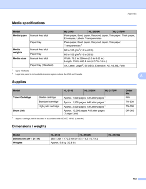 Page 110Appendix
102
A
Media specificationsA
1Up to 10 sheets
2Legal size paper is not available in some regions outside the USA and Canada.
SuppliesA
1Approx. cartridge yield is declared in accordance with ISO/IEC 19752. (Letter/A4)
Dimensions / weightsA
ModelHL-2140HL-2150NHL-2170W
Media typesManual feed slot Plain paper, Bond paper, Recycled paper, Thin paper, Thick paper, 
Envelopes, Labels, Transparencies
Paper tray Plain paper, Bond paper, Recycled paper, Thin paper, 
Transparencies
1
Media 
weightsManual...