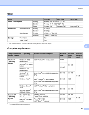 Page 111Appendix
103
A
OtherA
1We do not recommend Toner Save Mode for printing Photo or Gray Scale images.
Computer requirementsA
1Third party USB ports are not supported.
ModelHL-2140HL-2150NHL-2170W
Power consumptionPrinting Average 460 W at 25°C (77°F)
Standby Average 80 W at 25°C (77°F)
Sleep Average 5 W Average 7 W Average 8 W
Noise levelSound Pressure Printing 51 dB (A)
Standby 30 dB (A)
Sound power Printing LWAd = 6.7 Bell (A)
Standby LWAd = 4.5 Bell (A)
EcologyPower save Yes
Toner save
1Yes
Computer...