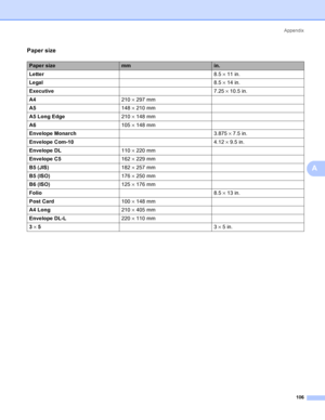 Page 114Appendix
106
A
Paper sizeA
Paper sizemmin.
Letter8.5 × 11 in.
Legal8.5 × 14 in.
Executive7.25 × 10.5 in.
A4210 × 297 mm
A5148 × 210 mm
A5 Long Edge210 × 148 mm
A6105 × 148 mm
Envelope Monarch3.875 × 7.5 in.
Envelope Com-104.12 × 9.5 in.
Envelope DL110 × 220 mm
Envelope C5162 × 229 mm
B5 (JIS)182 × 257 mm
B5 (ISO)176 × 250 mm
B6 (ISO)125 × 176 mm
Folio8.5 × 13 in.
Post Card100 × 148 mm
A4 Long210 × 405 mm
Envelope DL-L220 × 110 mm
3 × 53 × 5in.
 