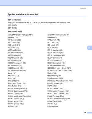 Page 116Appendix
108
A
Symbol and character sets listA
OCR symbol setsA
When you choose the OCR-A or OCR-B font, the matching symbol set is always used.
OCR A (0O)
OCR B (1O)
HP LaserJet mode
ABICOMP Brazil / Portugal (13P) ABICOMP International (14P)
Desktop (7J) Greek8 (8G)
HP German (0G) HP Spanish (1S)
ISO Latin1 (0N) ISO Latin2 (2N)
ISO Latin5 (5N) ISO Latin6 (6N)
ISO2 IRV (2U) ISO4 UK (1E)
ISO5 ASCII (0U) ISO10 Swedish (3S)
ISO11 Swedish (0S) ISO14 JIS ASCII (0K)
ISO15 Italian (0I) ISO16 Portuguese (4S)...