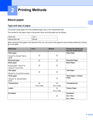 Page 135
2
2
About paper2
Type and size of paper2
The printer loads paper from the installed paper tray or the manual feed slot.
The names for the paper trays in the printer driver and this guide are as follows:
When looking at this page in the electronic file, you can jump to the page for each printing method by clicking 
p in the table.
Printing Methods2
Paper tray Tray 1
Manual feed slot Manual
Media typeTray 1ManualChoose the media type 
from the printer driver
Plain paper
75 g/m
2 to 105 g/m2 (20 to 
28...